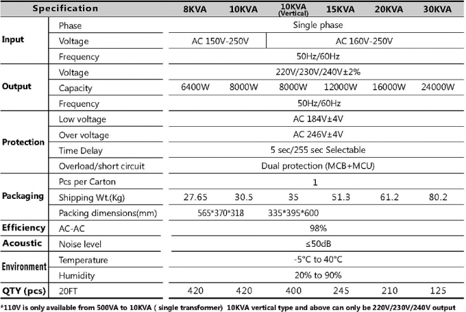 Χαλκός/σταθεροποιητής IP20-54 ρυθμιστών τάσης Alumimum SVC-0.5KVA~30KVA Avr